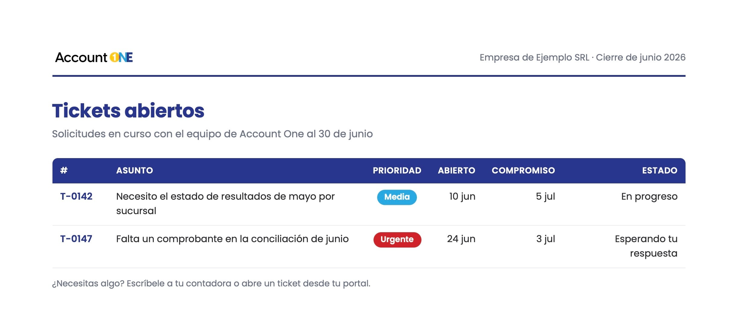 Tickets abiertos con prioridad, compromiso y estado