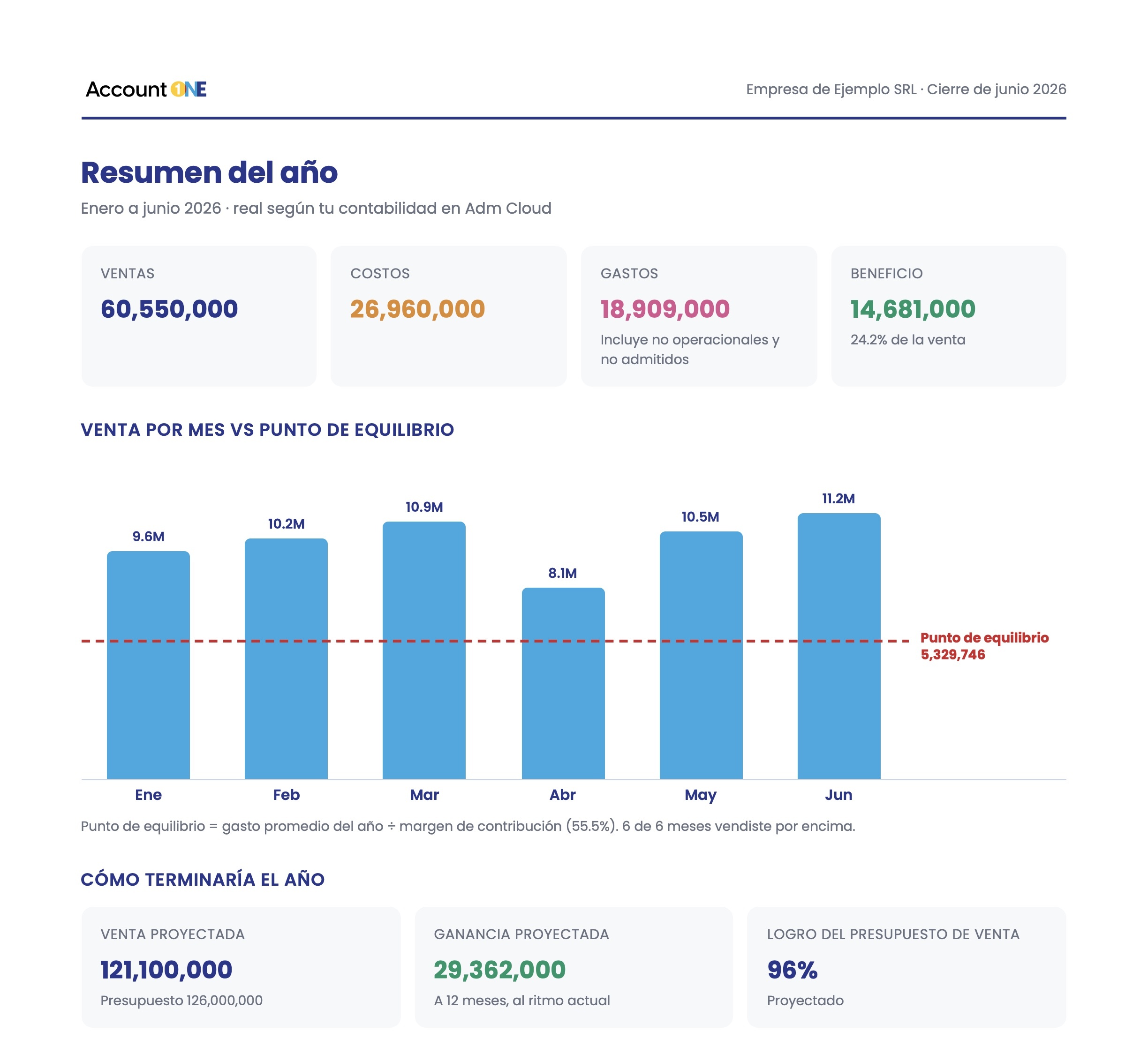 Resumen del año en el reporte de cierre: ventas, costos, gastos, beneficio y punto de equilibrio