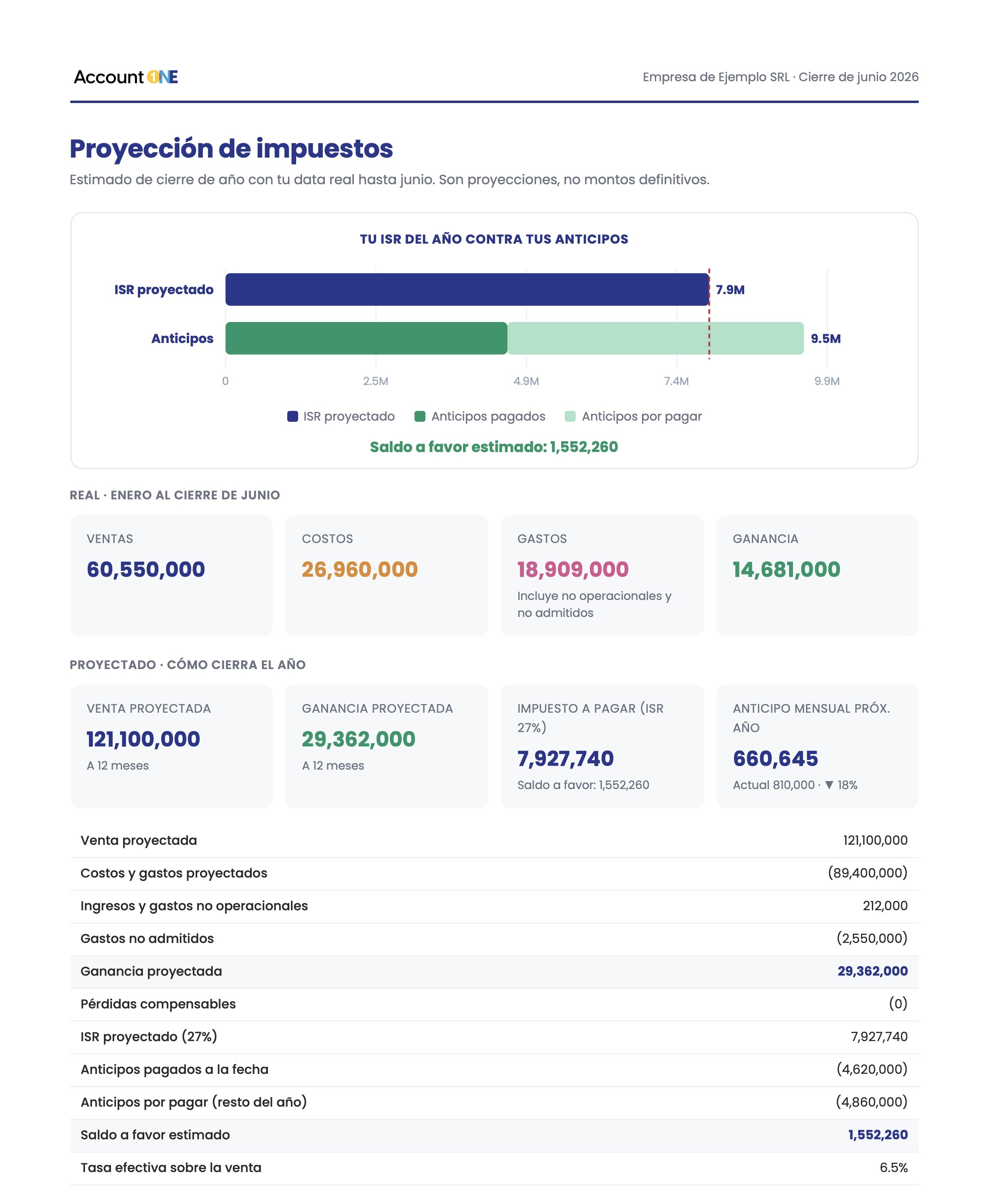 Proyección de impuestos: ISR proyectado contra anticipos