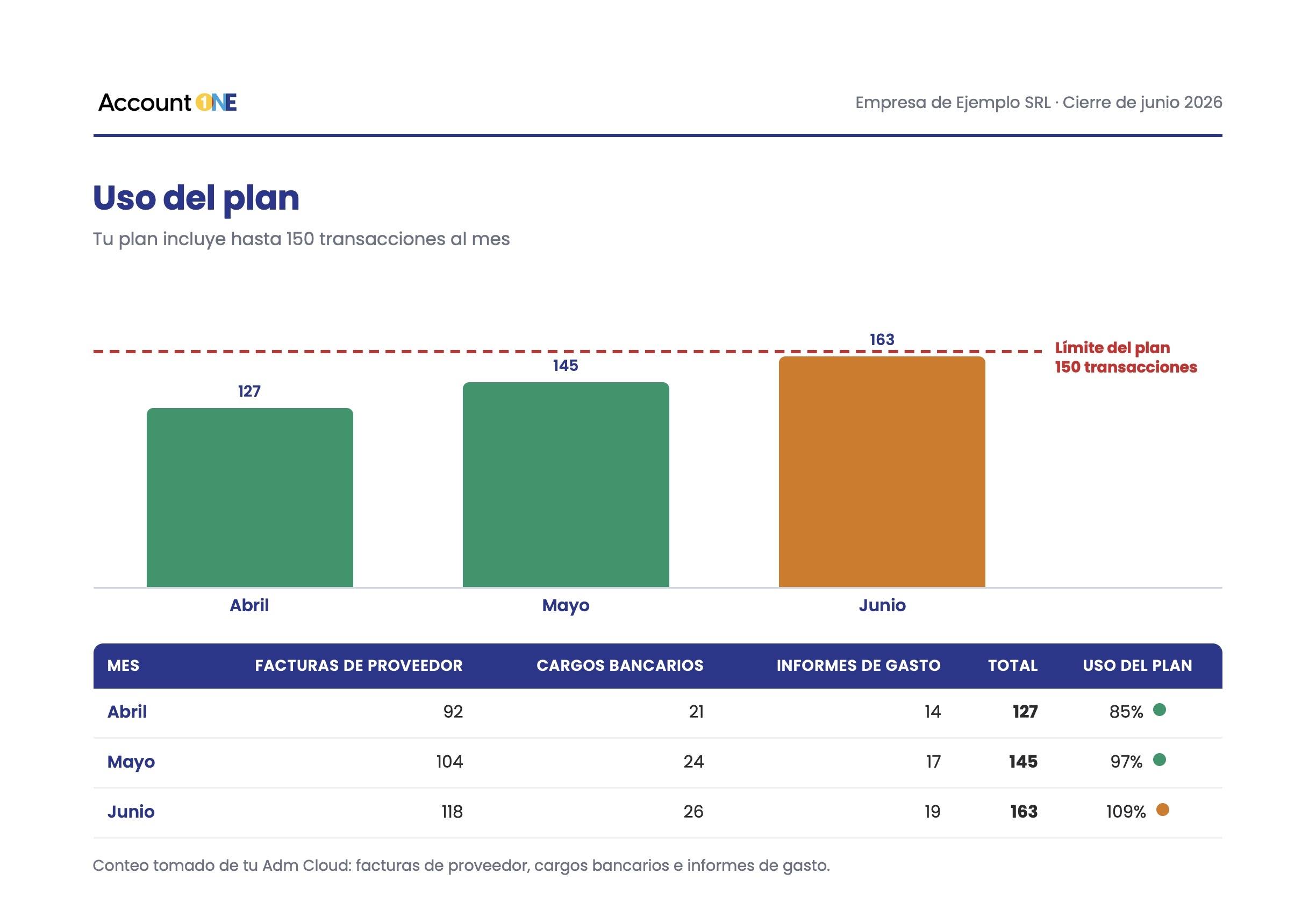 Uso del plan: transacciones del mes contra el límite